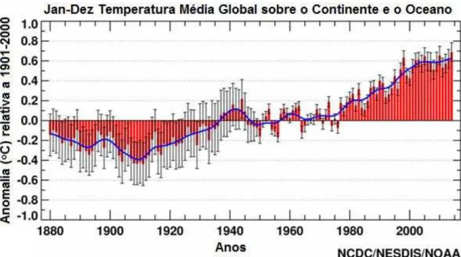 Gráfico 2.1 – Variação da Temperatura Média Global sobre o Continente e o Oceano. Adaptado - U.S