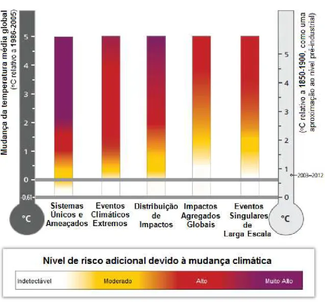 Gráfico 2.2 – Nível de risco adicional devido à mudança climática. Fonte – FIELD et al., 2014