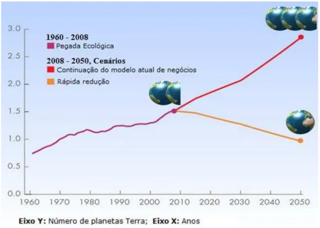 Gráfico 2.3 – Pegada Ecológica Terrestre. Adaptado – GLOBAL FOOTPRINT NETWORK, 2015. 