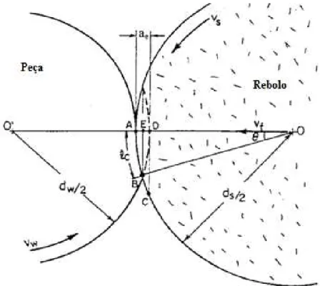 Figura 2.10 – Geometria e cinemática da retificação cilíndrica externa de mergulho. Adaptado - MALKIN E  GUO, 2008b
