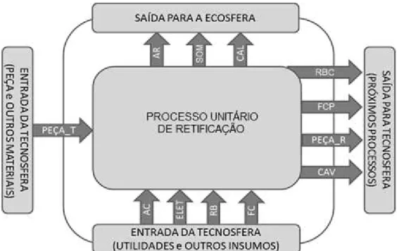 Figura 3.1 – Entradas e saídas da unidade de processamento de retificação. 