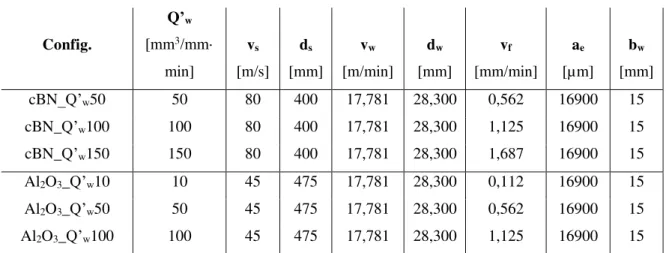 Tabela 3.1 – Parâmetros de retificação para os rebolos de cBN e Al 2 O 3 . 