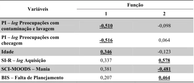 Tabela 10 -   Correlação entre as Variáveis e Funções da Análise Discriminante  Função 