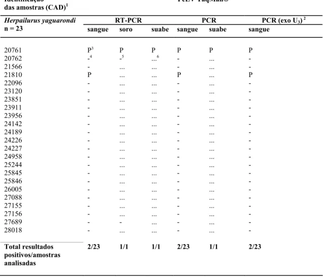 Tabela 6 – Resultados dos testes TaqMan® PCR e RT-PCR para FeLV nos jaguarundis (Herpailurus  yaguarondi)  mantidos na Fundação Parque Zoológico de São Paulo (FPZSP), distribuídos em  função das provas efetuadas e das amostras utilizadas