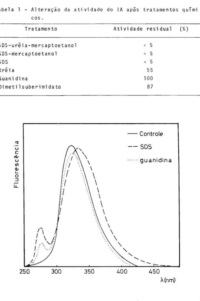 Figura 7 - Espectro de emissão de fluorescência do IA em tampão fosfato 0,05M pH 6,9.