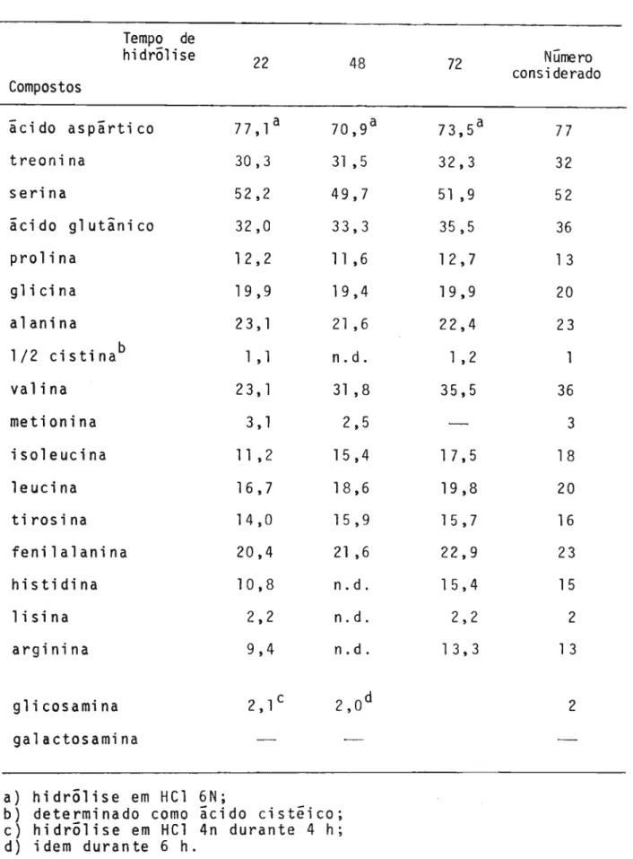 Tabela 2 - Numero de residuos de aminoãcidos e aminoaçucares do I A.