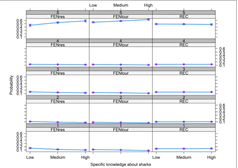 FIGURE 2 | Effects of the interaction of sampling treatment (i.e., Recife – REC, tourists of Fernando de Noronha – FENtour, and residents at Fernando de Noronha – FENres) with specific knowledge about sharks (i.e., low, medium, and high) on the variability