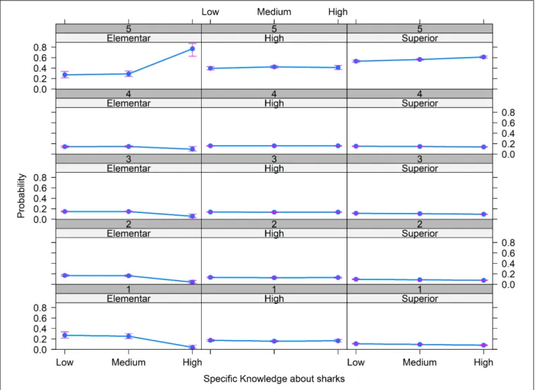 FIGURE 4 | Effects of the interaction of education level (i.e., elementary, high, and superior education) with specific knowledge about sharks (i.e., low, medium, and high) on the variability in perceptions toward sharks, assessed with a Likert-based order