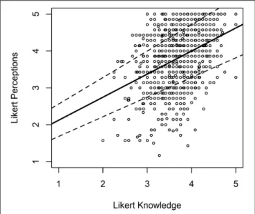 FIGURE 5 | Linear regression model of respondent’s knowledge about sharks against respondent’s perceptions toward sharks assessed with 5-level Likert data