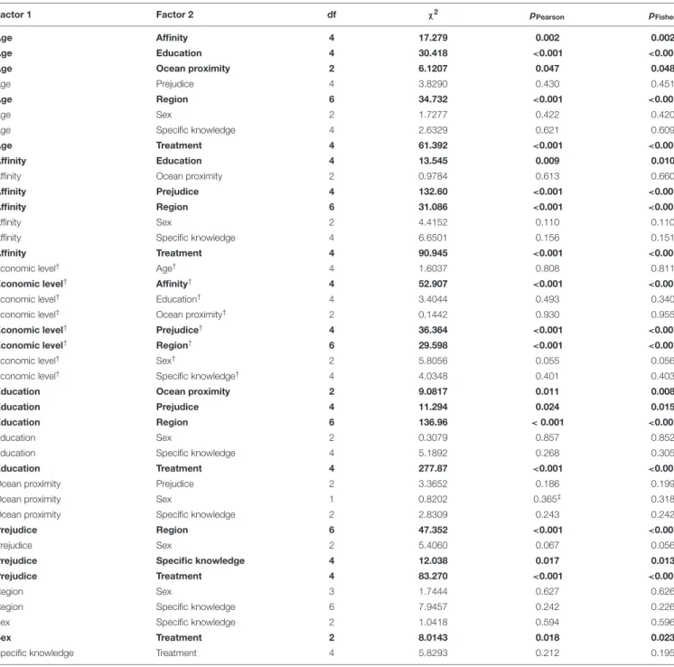 TABLE 1 | Pearson’s χ 2 test and Fisher exact test results for pairwise combinations of factors to assess their interdependency.