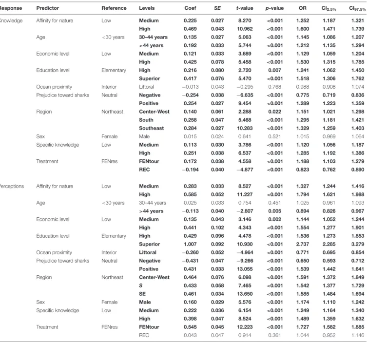 TABLE 2 | Ordinal logistic regression model results for the effects of single predictor variables on public knowledge about and perceptions toward sharks assessed with Likert questions.