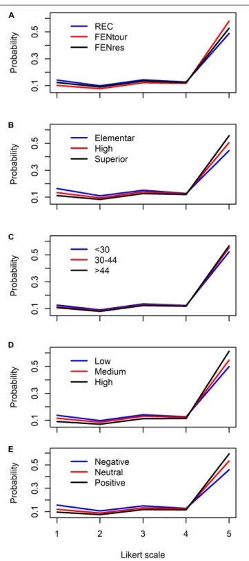 FIGURE 1 | Probability distribution of a 5-level Likert scale of knowledge about sharks across (A) sampling treatments (i.e., Recife – REC, tourists of Fernando de Noronha – FENtour, and residents at Fernando de Noronha – FENres), (B) education level (i.e.