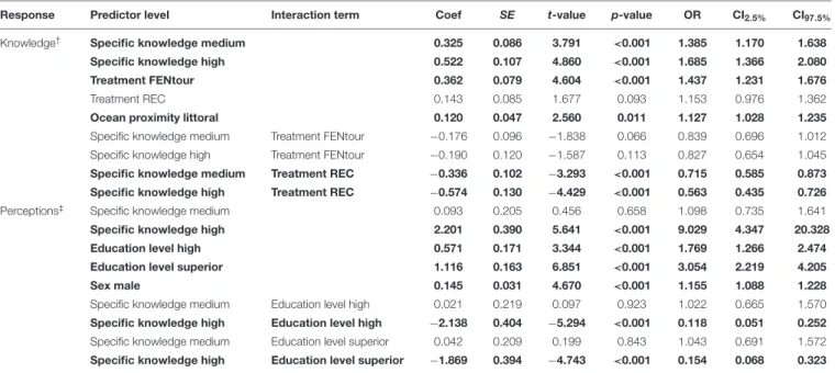 TABLE 3 | Ordinal logistic regression model results for the effects of multiple predictor variables on public knowledge about and perceptions toward sharks assessed with Likert questions.