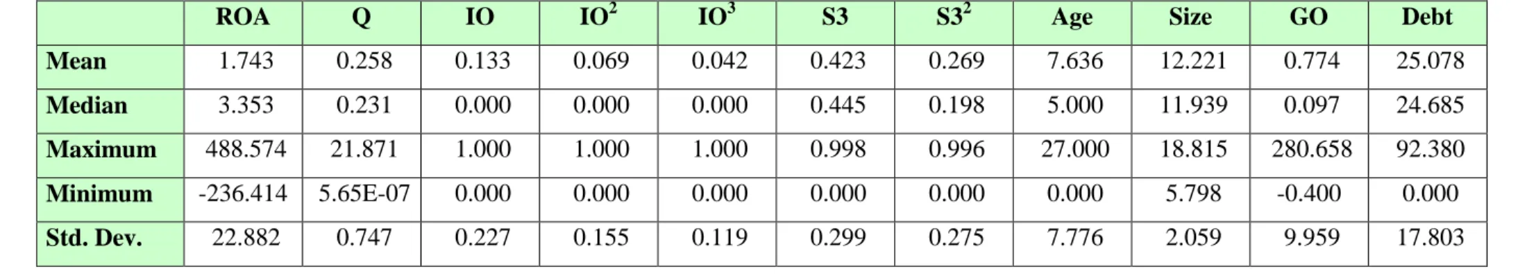 Table 2: Descriptive Statistics 