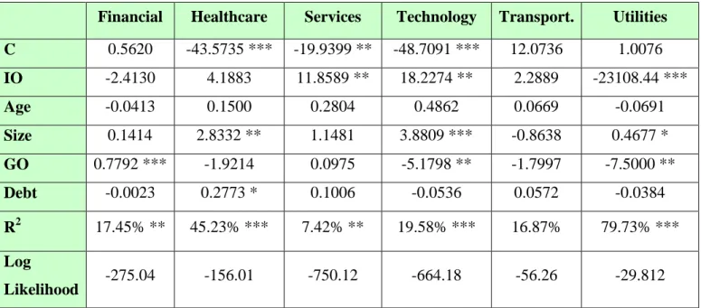 Table 8: Ordinary Least Squares regressions of ROA and insider ownership by industry 