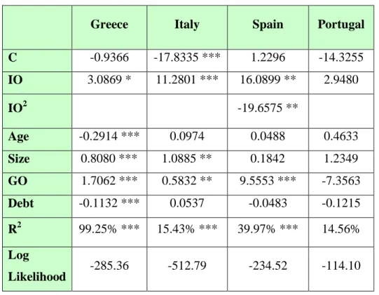 Table 10: Ordinary Least Squares regressions of ROA and insider ownership by country  In  fact,  analysing  the  relationship  between  insider  ownership  and  performance  of  each  country in separate we find country-effects, confirming our hypothesis n