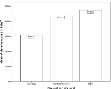 Figure 1 - Walked distance and physical activity level 