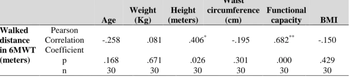 Table  1:  Pearson  Correlation  Coefficient  between  walked  distance  in  6MWT  and  age,  weight,  height waist circumference, functional capacity and BMI