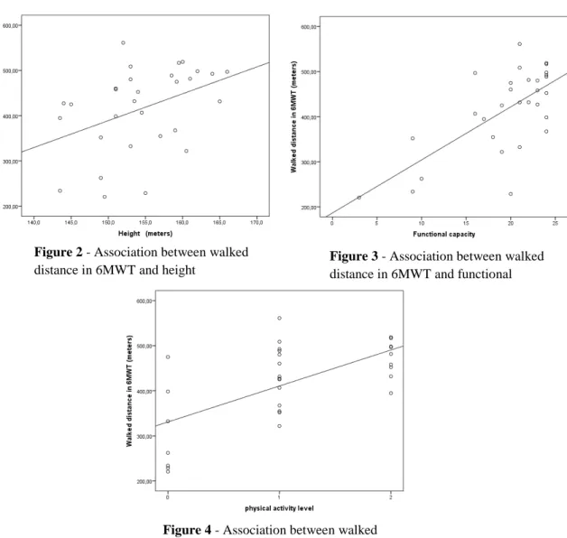 Table  3  -  Results  of  multiple  regression  analysis:  dependent  variable  -  walked  distance,  independent variables - height, functional ability, insufficiently active and active