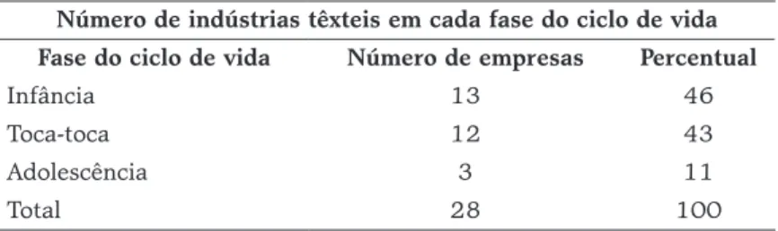 Tabela 4: Número de indústrias têxteis em cada fase do ciclo de vida Número de indústrias têxteis em cada fase do ciclo de vida Fase do ciclo de vida Número de empresas Percentual