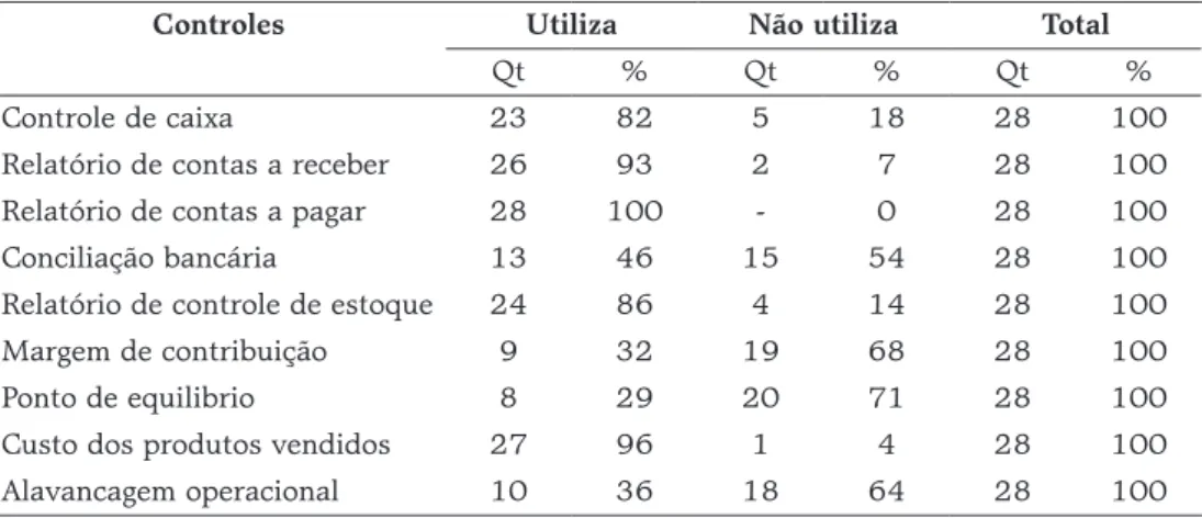 Tabela 5: Utilização dos controles de gestão