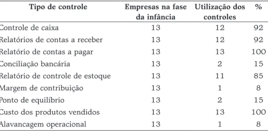 Tabela 8: Relação entre as empresas na fase infância e os controles utilizados Tipo de controle Empresas na fase 