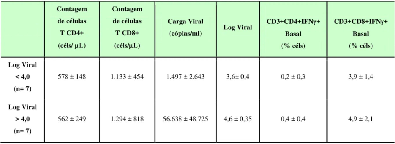 Tabela III. Dados laboratoriais de pacientes infectados pelo HIV analisados de  acordo com a carga viral 