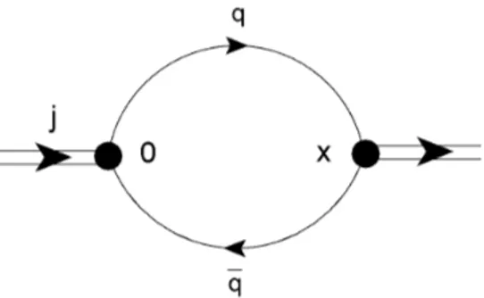 Figura 2.1: Representa¸c˜ao diagram´atica da fun¸c˜ao de correla¸c˜ao Π(x).