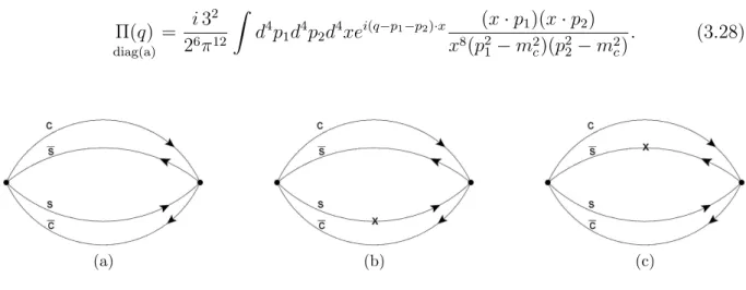 Figura 3.2: Diagramas pertubativos.