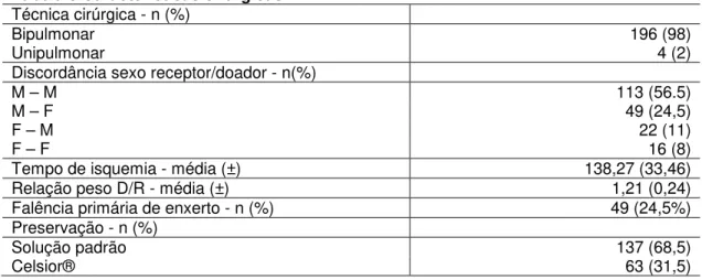 Tabela 2.6 Dados gasométricos do doador 