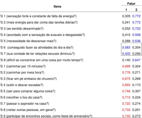 Tabela 3 - Decomposição dos fatores com rotação Varimax, São Paulo – 2007 