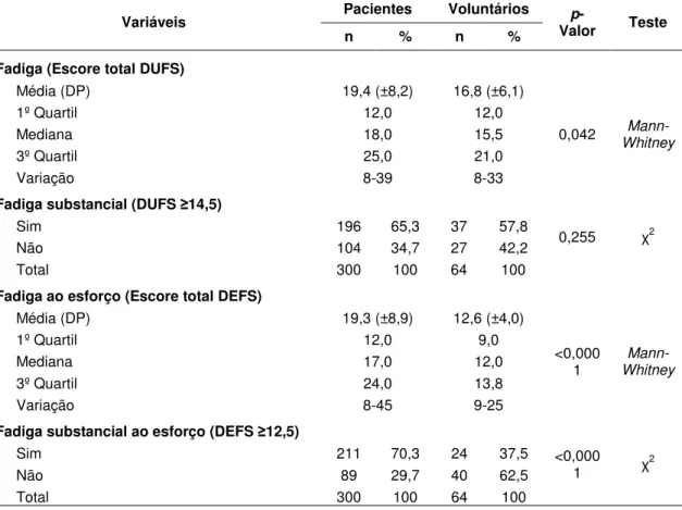 Tabela 8 - Estatísticas  descritivas  e  p-valor  dos  testes  de  comparação  de  fadiga  (DUFS) e de fadiga ao esforço (DEFS) entre pacientes com insuficiência  cardíaca e voluntários sem insuficiência cardíaca, São Paulo – 2007 