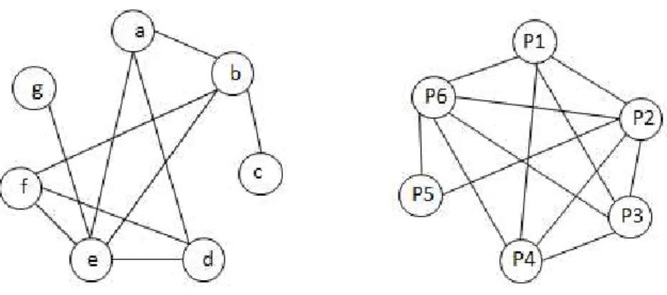 Figura 2.1: Grafo MOSP de itens e grafo MOSP de padrões do problema.