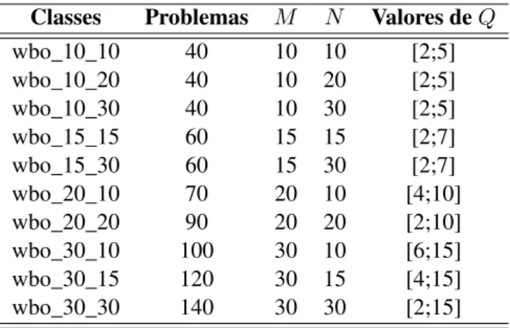 Tabela 3.1: Classes utilizadas nos experimentos.