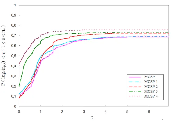 Figura 3.3: Gráfico de perfis de desempenho comparando os modelos MOSP, MOSP-1, MOSP-2, MOSP-3 e MOSP-4 em relação ao tempo computacional.