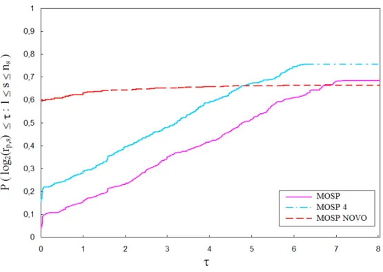 Figura 3.4: Gráfico de perfis de desempenho comparando os modelos MOSP, MOSP-4 e MOSP NOVO em relação ao tempo computacional.