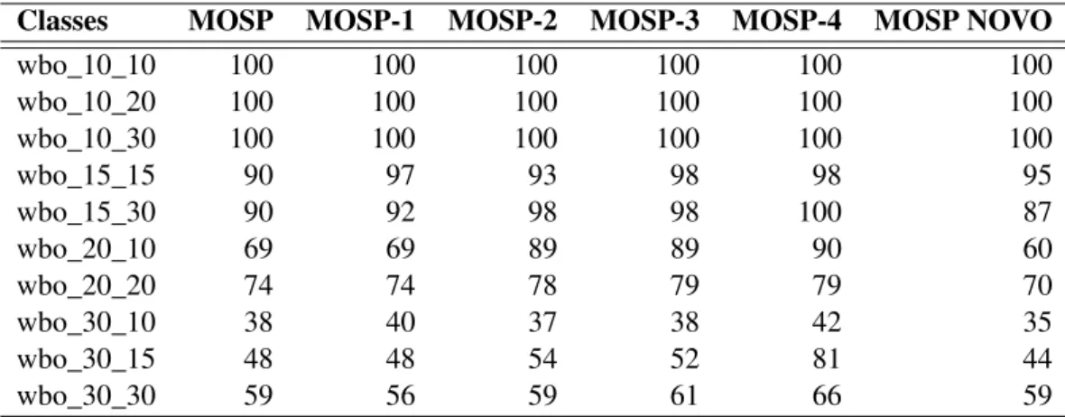 Tabela 3.2: Porcentagem de instâncias em que é obtida uma solução ótima em cada classe wbo_M_N com os modelos MOSP, MOSP-1, MOSP-2, MOSP-3, MOSP-4 e MOSP NOVO.