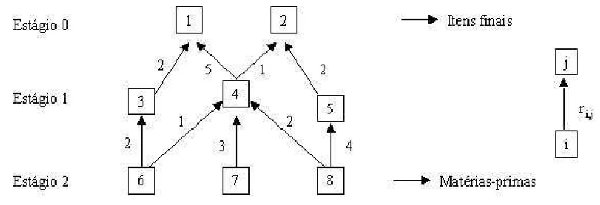 Figura 2.1: Exemplo de estrutura geral de produto.