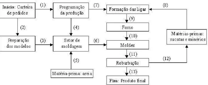 Figura 2.2: Processo produtivo da fundi¸c˜ ao. Fonte Ara´ ujo(2003).