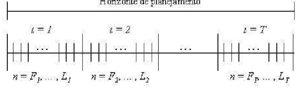 Figura 4.1: Horizonte de planejamento dividido em per´ıodos e subper´ıodos.