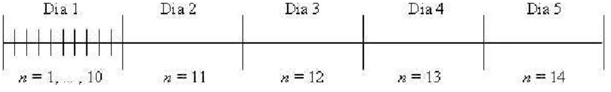 Figura 4.2: Discretiza¸c˜ ao do horizonte de planejamento no m´ etodo de horizonte rolante.