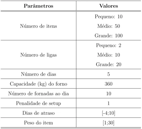 Tabela 7.1: Parˆametros utilizados pelo gerador.