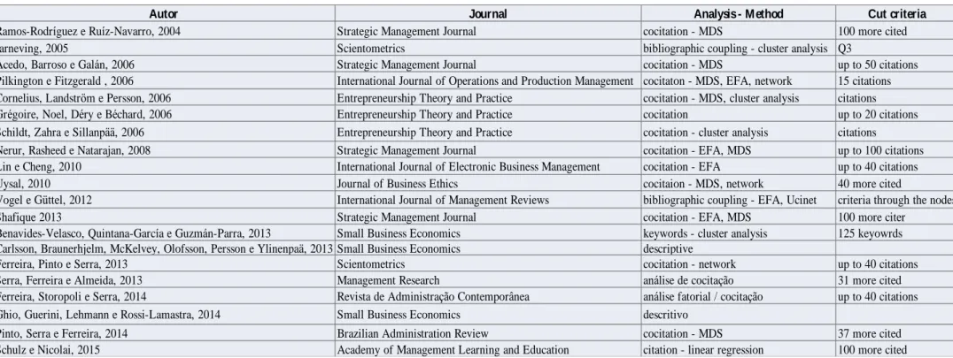 Table 1 - Example of bibliometric studies - methods, analysis and sample cut criteria 