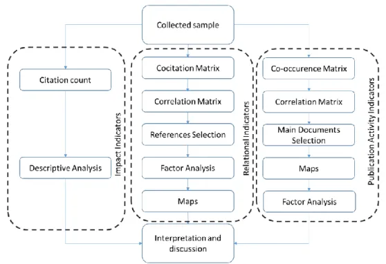 Figure 2 - Citation, cocitation and bibliographic coupling methods. 