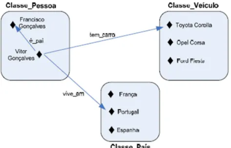 Figura 11 - Componentes básicos de uma ontologia 