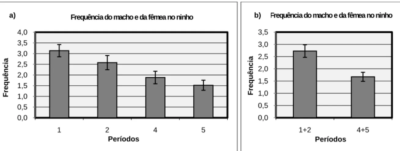 Figura 1: Frequência do macho e da fêmea no ninho (a) nos diferentes períodos e (b) nos períodos 1+2 e 4+5