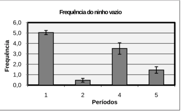Figura 5: Frequência de ocorrência do ninho vazio nos diferentes períodos. As barras de erro representam o erro padrão associado à média