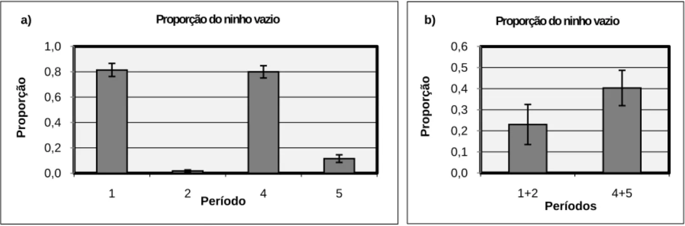 Figura 6: Proporção do tempo em que o ninho se encontra vazio (a) nos diferentes períodos e (b) nos períodos 1+2 e 4+5