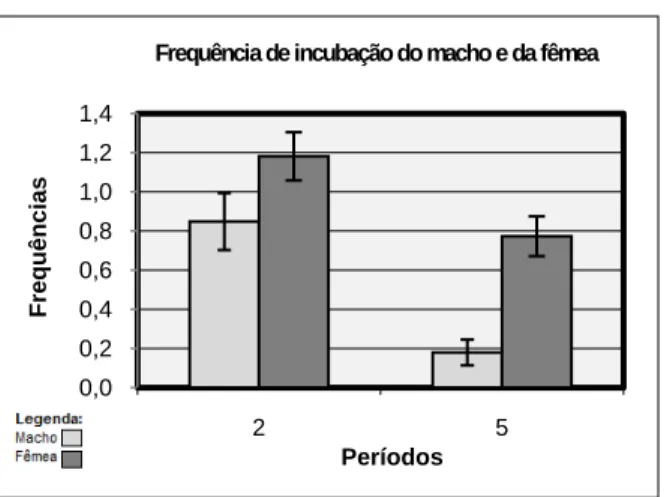 Figura 7: Frequência de incubação do macho e da fêmea . As barras de erro representam o erro padrão associado à média