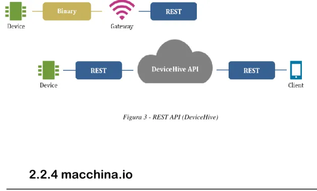 Figura 3 - REST API (DeviceHive)